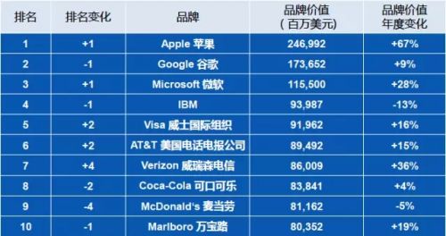 2015年全球品牌營銷策劃百強(qiáng)榜，谷歌不再是第一，騰訊排名十一