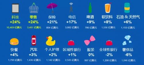 2015年全球品牌營銷策劃百強(qiáng)榜，谷歌不再是第一，騰訊排名十一