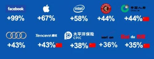 2015年全球品牌營銷策劃百強(qiáng)榜，谷歌不再是第一，騰訊排名十一